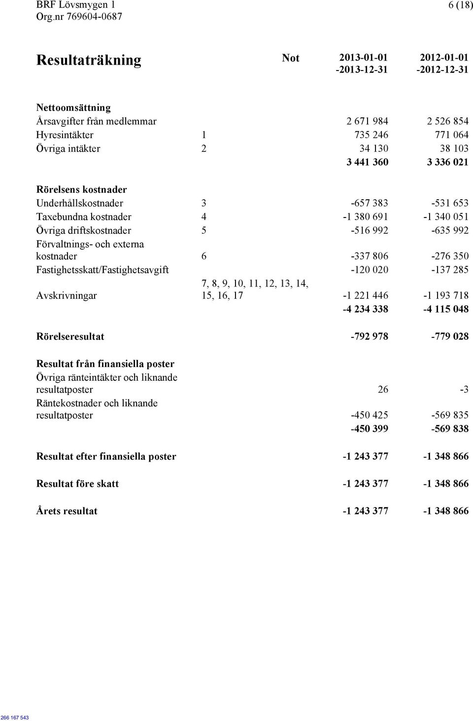 Förvaltnings- och externa kostnader 6-337 806-276 350 Fastighetsskatt/Fastighetsavgift -120 020-137 285 Avskrivningar 7, 8, 9, 10, 11, 12, 13, 14, 15, 16, 17-1 221 446-1 193 718-4 234 338-4 115 048