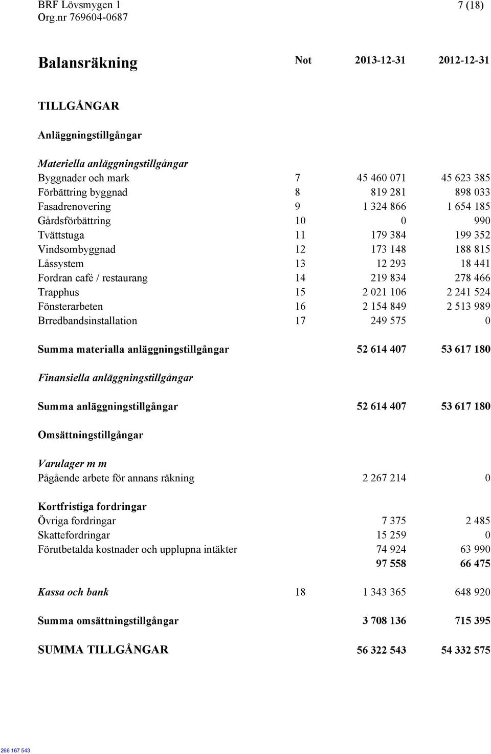 219 834 278 466 Trapphus 15 2 021 106 2 241 524 Fönsterarbeten 16 2 154 849 2 513 989 Brredbandsinstallation 17 249 575 0 Summa materialla anläggningstillgångar 52 614 407 53 617 180 Finansiella