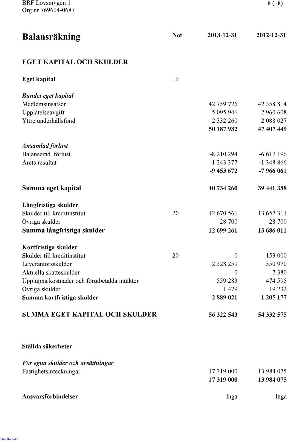 40 734 260 39 441 388 Långfristiga skulder Skulder till kreditinstitut 20 12 670 561 13 657 311 Övriga skulder 28 700 28 700 Summa långfristiga skulder 12 699 261 13 686 011 Kortfristiga skulder