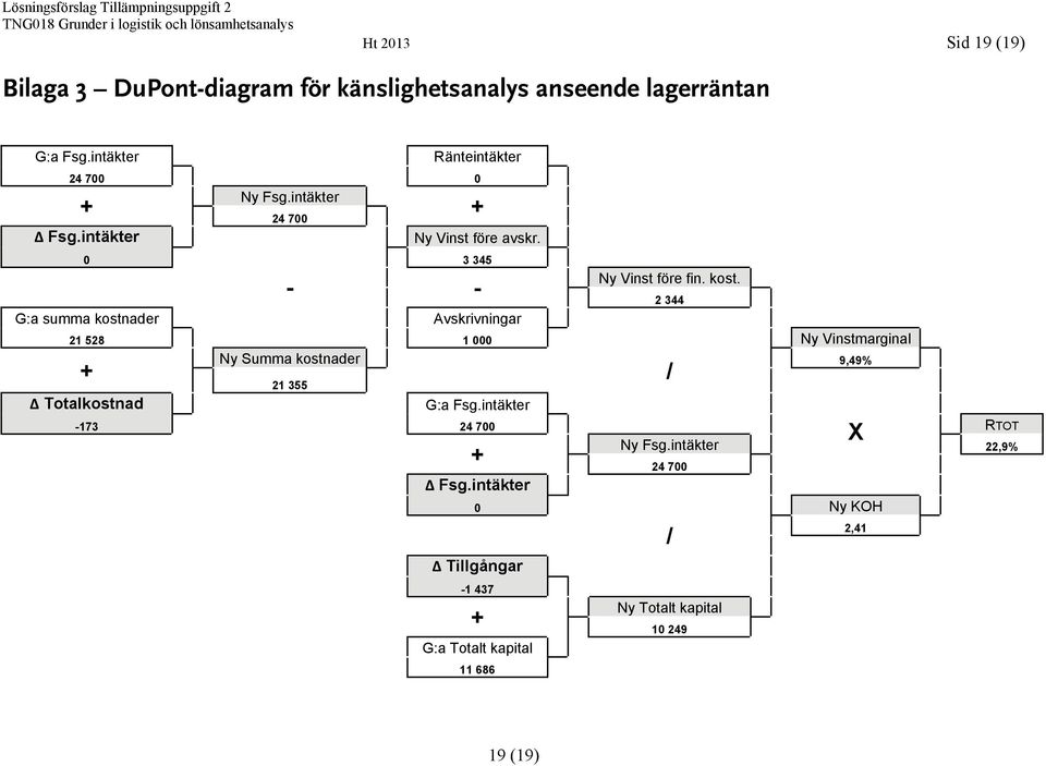 G:a summa kostnader Avskrivningar 21 528 1 000 Ny Vinstmarginal Ny Summa kostnader 9,49% 21 355 Totalkostnad G:a Fsg.