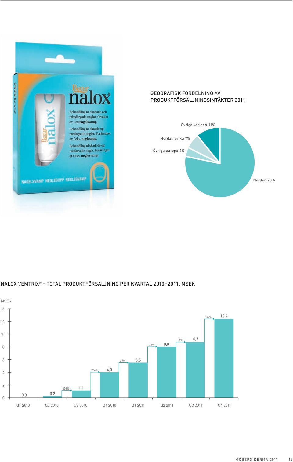 78% NALOX /EMTRIX TOTAL PRODUKTFÖRSÄLJNING PER KVARTAL 2010 2011, MSEK MSEK 14 12 42% 10 8