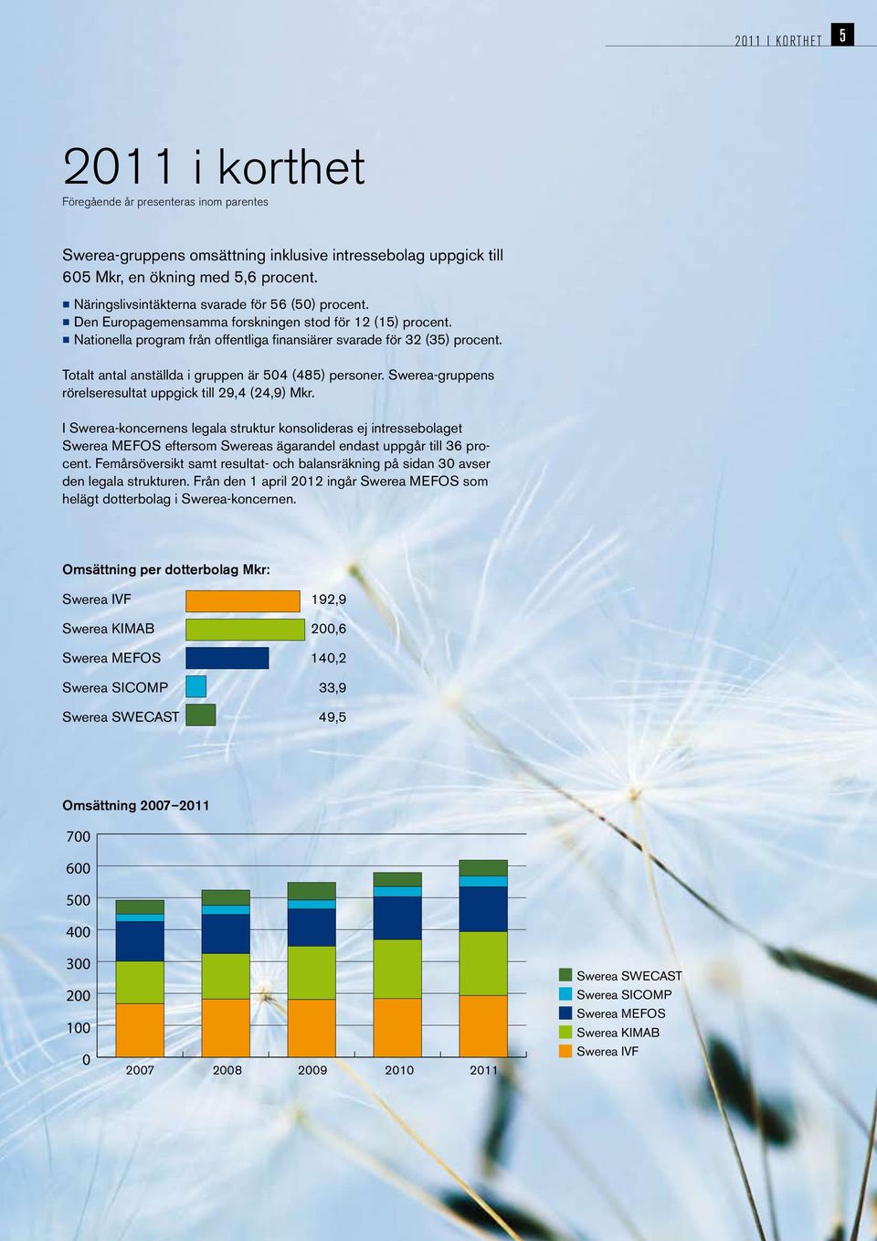 Totalt antal anställda i gruppen är 504 (485) personer. Swerea-gruppens rörelseresultat uppgick till 29,4 (24,9) Mkr.