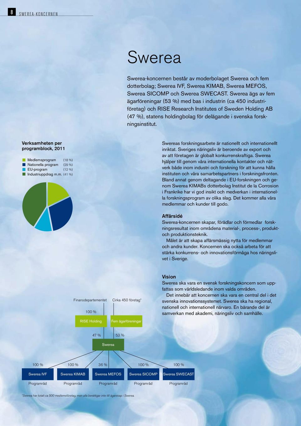 forskningsinstitut. Verksamheten per programblock, 2011 Medlemsprogram (18 %) Nationella program (29 %) EU-program (12 %) Industriuppdrag m.m. (41 %) Swereas forskningsarbete är nationellt och internationellt inriktat.