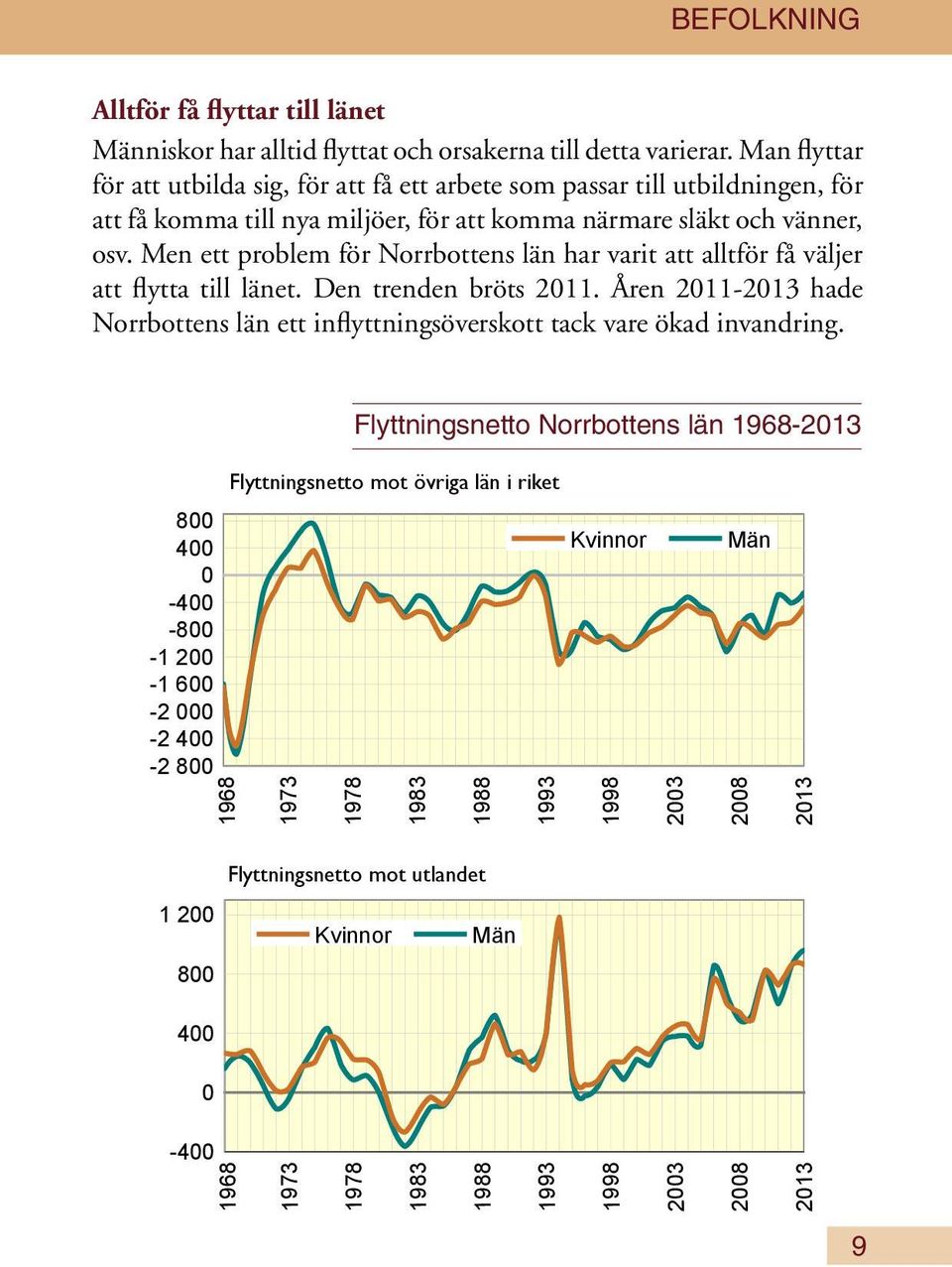 Men ett problem för Norrbottens län har varit att alltför få väljer att flytta till länet. Den trenden bröts 2011.