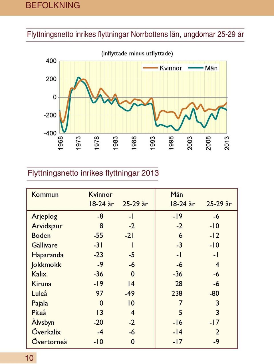 år 25-29 år Arjeplog -8-1 -19-6 Arvidsjaur 8-2 -2-10 Boden -55-21 6-12 Gällivare -31 1-3 -10 Haparanda -23-5 -1-1 Jokkmokk -9-6 -6 4 Kalix