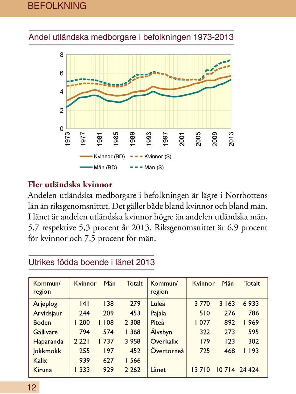 I länet är andelen utländska kvinnor högre än andelen utländska män, 5,7 respektive 5,3 procent år 2013. Riksgenomsnittet är 6,9 procent för kvinnor och 7,5 procent för män.