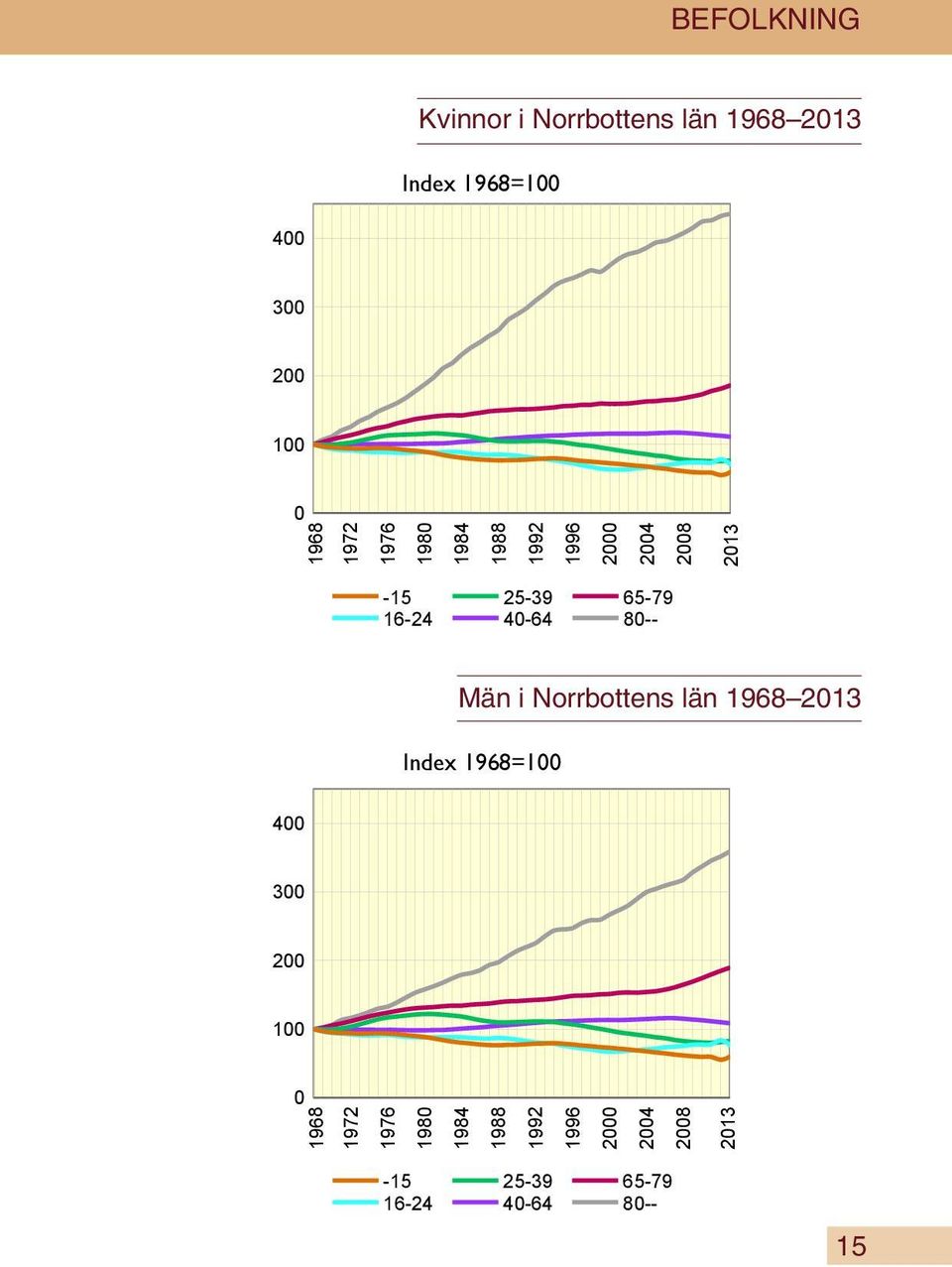 1968=100 400 300 200 100 0 2013-15 16-24 25-39 40-64 65-79 80-- Män i Norrbottens