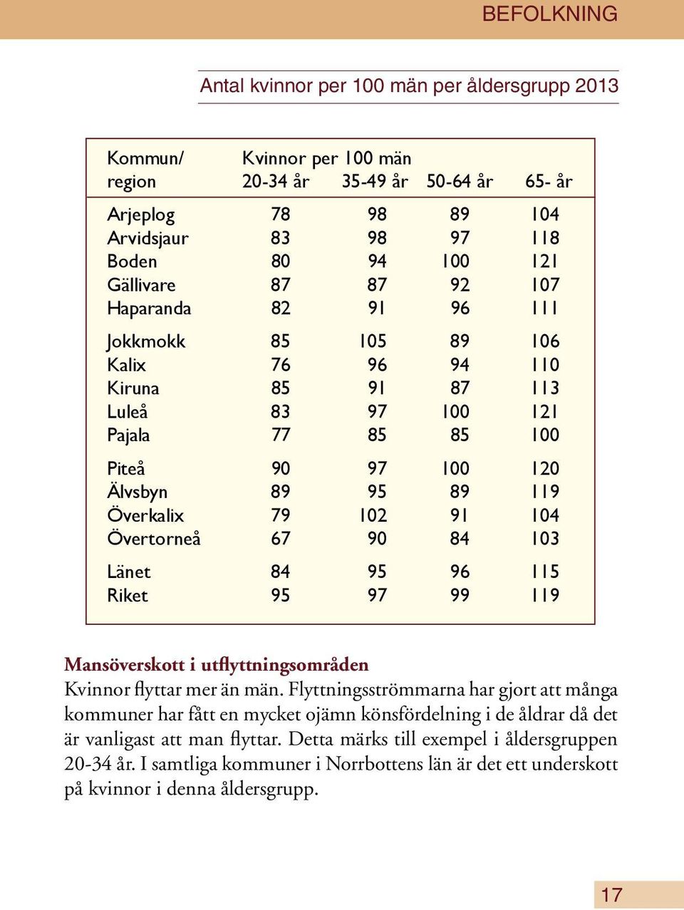 79 102 91 104 Övertorneå 67 90 84 103 Länet 84 95 96 115 Riket 95 97 99 119 Mansöverskott i utflyttningsområden Kvinnor flyttar mer än män.