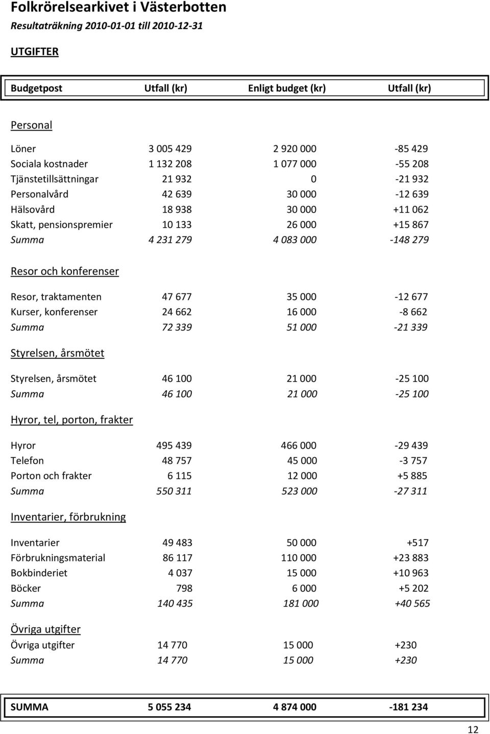 000-148 279 Resor och konferenser Resor, traktamenten 47 677 35 000-12 677 Kurser, konferenser 24 662 16 000-8 662 Summa 72 339 51 000-21 339 Styrelsen, årsmötet Styrelsen, årsmötet 46 100 21 000-25