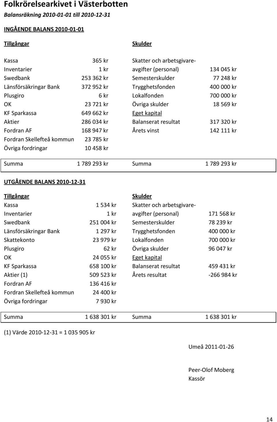 Sparkassa 649 662 kr Eget kapital Aktier 286 034 kr Balanserat resultat 317 320 kr Fordran AF 168 947 kr Årets vinst 142 111 kr Fordran Skellefteå kommun 23 785 kr Övriga fordringar 10 458 kr Summa 1