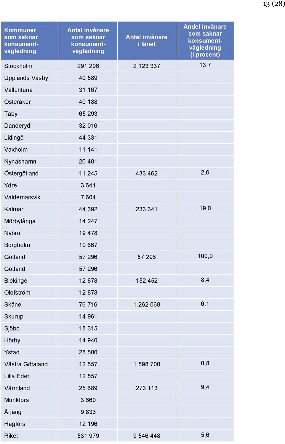 604 Kalmar 44 392 233 341 19,0 Mörbylånga 14 247 Nybro 19 478 Borgholm 10 667 Gotland 57 296 57 296 100,0 Gotland 57 296 Blekinge 12 878 152 452 8,4 Olofström 12 878 Skåne 76 716 1 262 068 6,1 Skurup