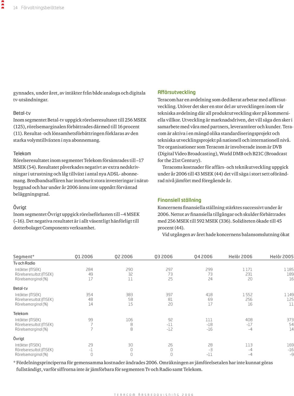 Resultat- och lönsamhetsförbättringen förklaras av den starka volymtillväxten i nya abonnemang. Telekom Rörelseresultatet inom segmentet Telekom försämrades till 17 MSEK (54).