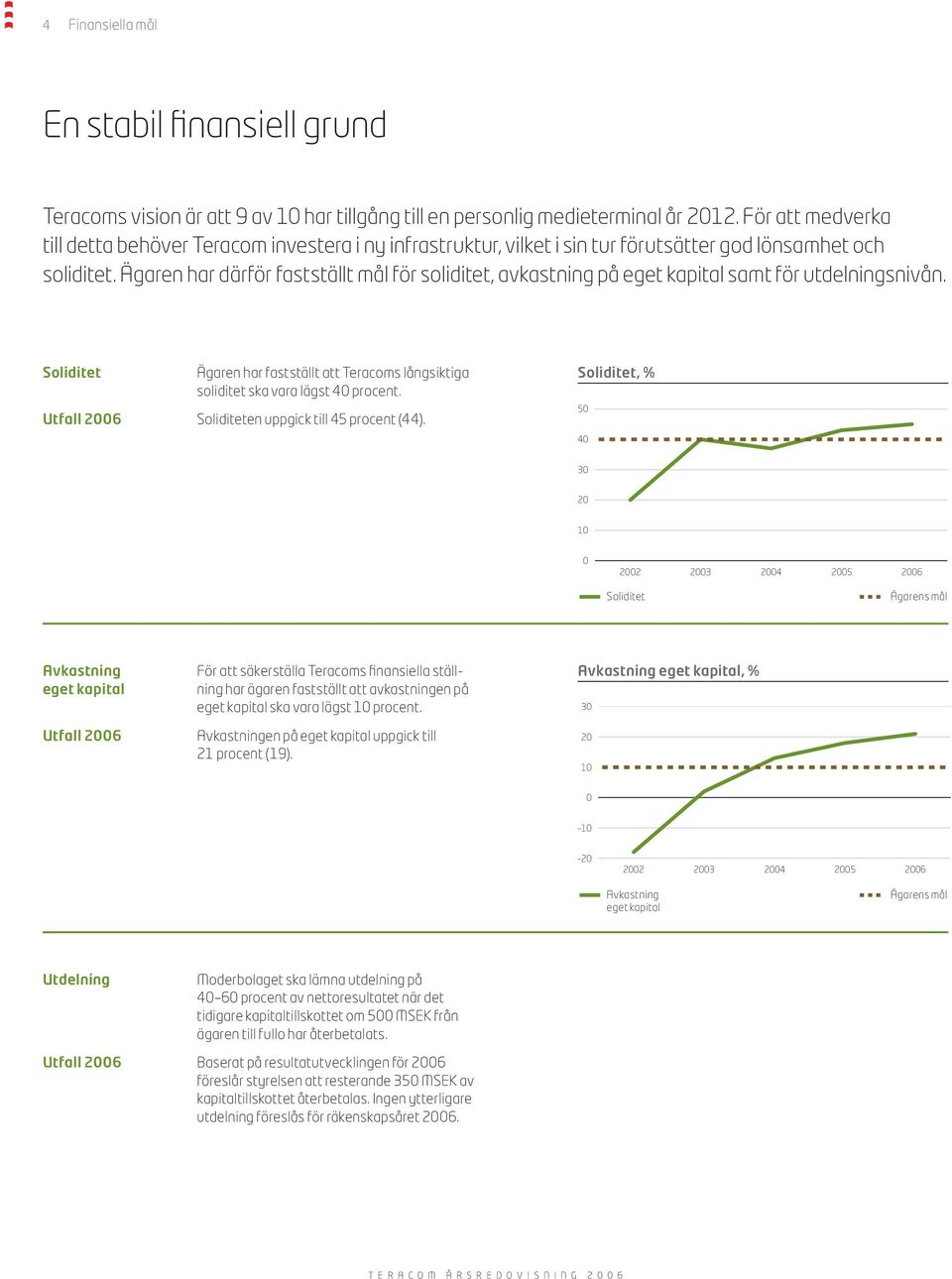 Ägaren har därför fastställt mål för soliditet, avkastning på eget kapital samt för utdelningsnivån. Soliditet Ägaren har fastställt att Teracoms långsiktiga soliditet ska vara lägst 40 procent.