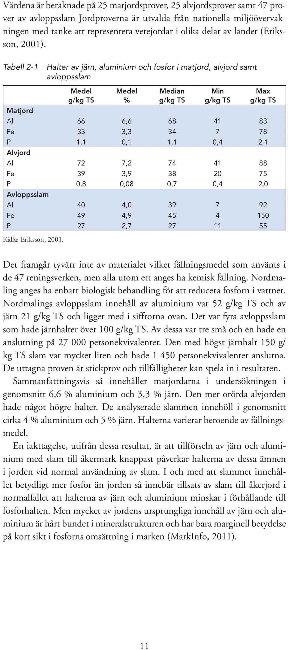 Tabell 2-1 Halter av järn, aluminium och fosfor i matjord, alvjord samt avloppsslam Matjord Medel g/kg TS Medel % Median g/kg TS Min g/kg TS Max g/kg TS Al 66 6,6 68 41 83 Fe 33 3,3 34 7 78 P 1,1 0,1