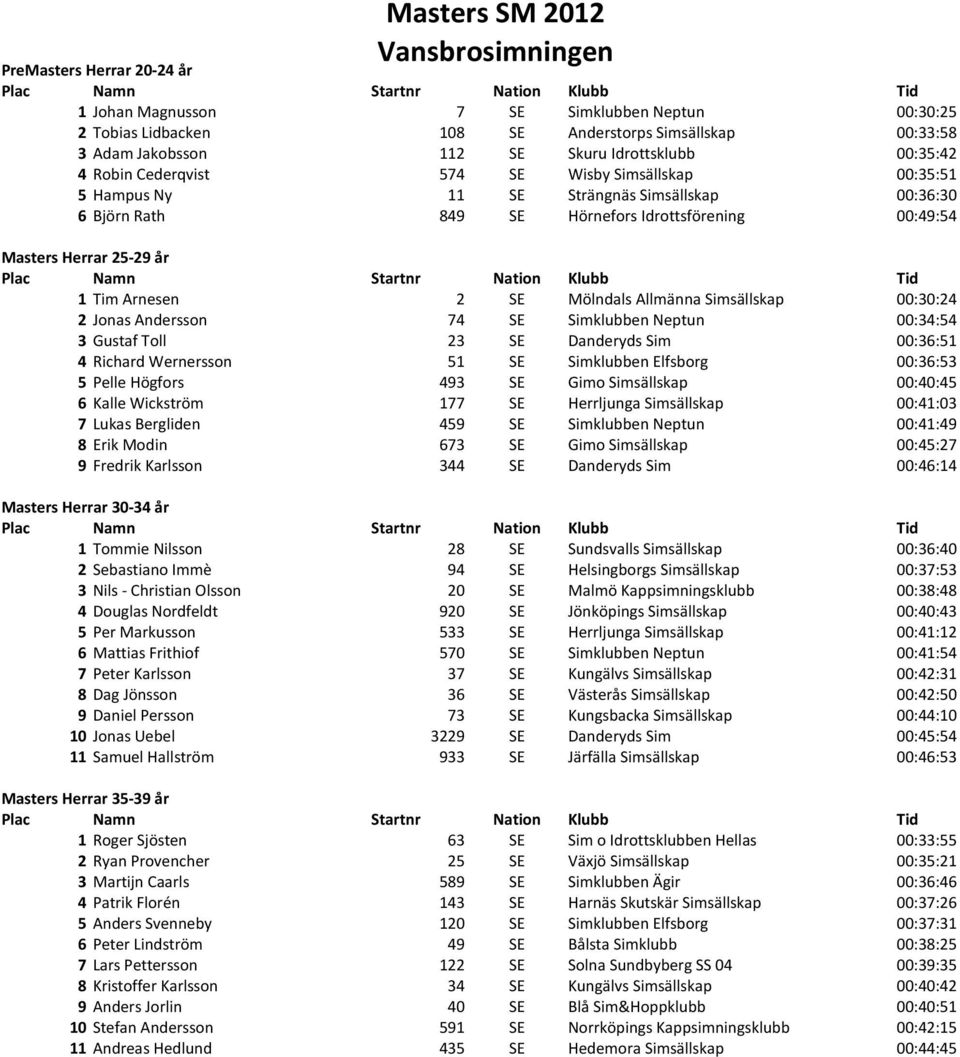 Mölndals Allmänna Simsällskap 00:30:24 2 Jonas Andersson 74 SE Simklubben Neptun 00:34:54 3 Gustaf Toll 23 SE Danderyds Sim 00:36:51 4 Richard Wernersson 51 SE Simklubben Elfsborg 00:36:53 5 Pelle