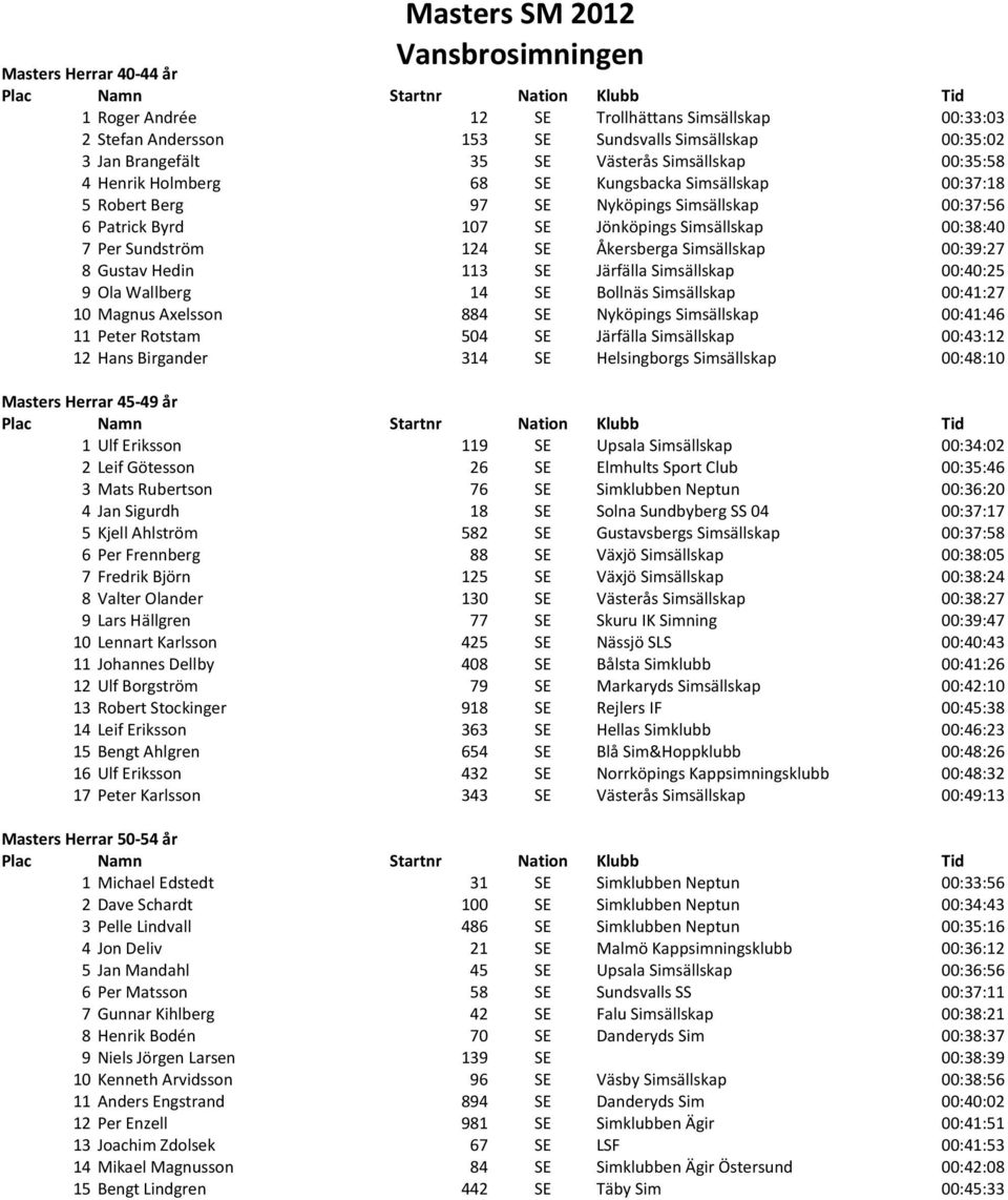 00:39:27 8 Gustav Hedin 113 SE Järfälla Simsällskap 00:40:25 9 Ola Wallberg 14 SE Bollnäs Simsällskap 00:41:27 10 Magnus Axelsson 884 SE Nyköpings Simsällskap 00:41:46 11 Peter Rotstam 504 SE