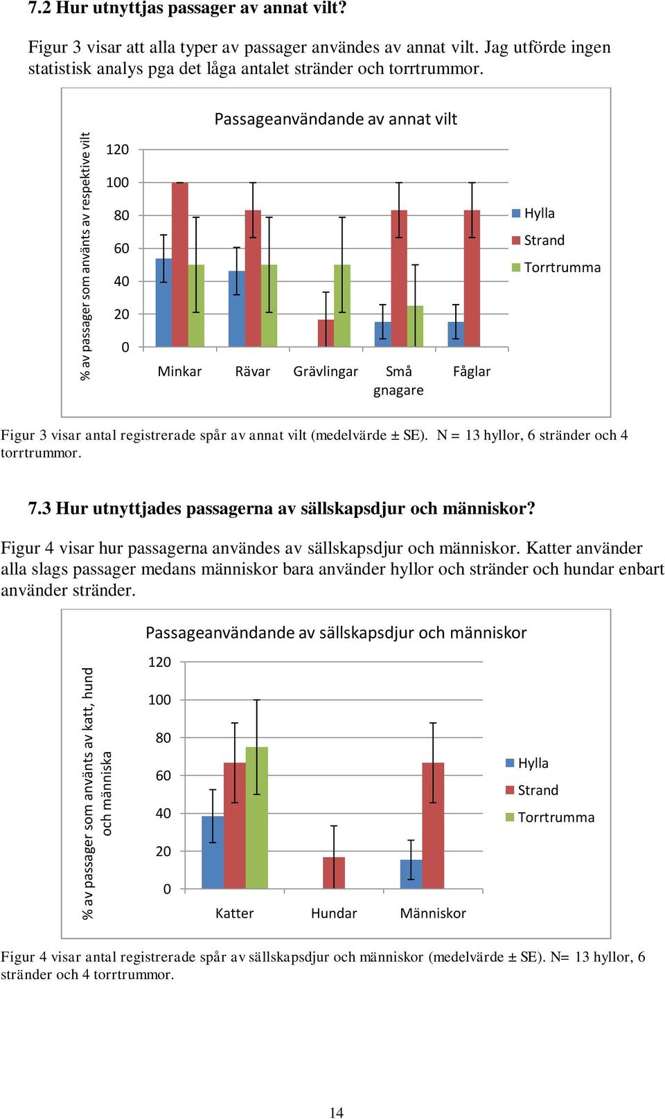 Passageanvändande av annat vilt 120 100 80 60 40 Hylla Strand Torrtrumma 20 0 Minkar Rävar Grävlingar Små gnagare Fåglar Figur 3 visar antal registrerade spår av annat vilt (medelvärde ± SE).