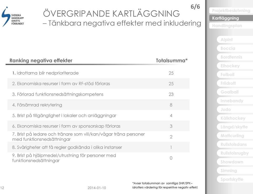 Brist på tillgänglighet i lokaler och anläggningar 4 6. Ekonomiska resurser i form av sponsorskap förloras 3 7.