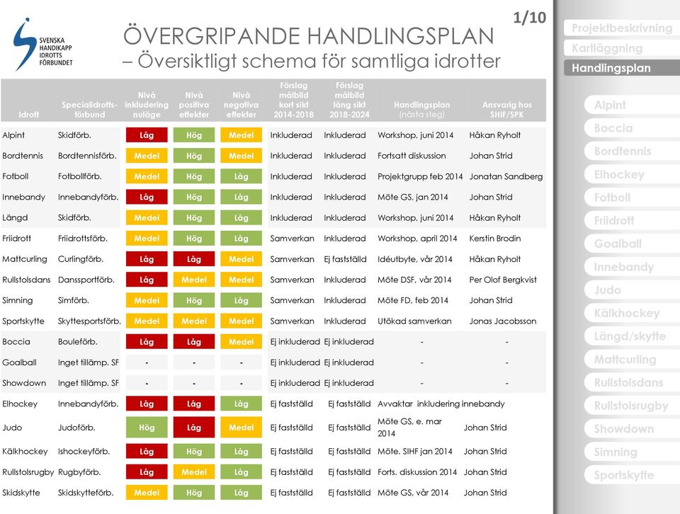 Medel Hög Medel Inkluderad Inkluderad Fortsatt diskussion Johan Strid förb. Medel Hög Låg Inkluderad Inkluderad Projektgrupp feb 2014 Jonatan Sandberg förb.