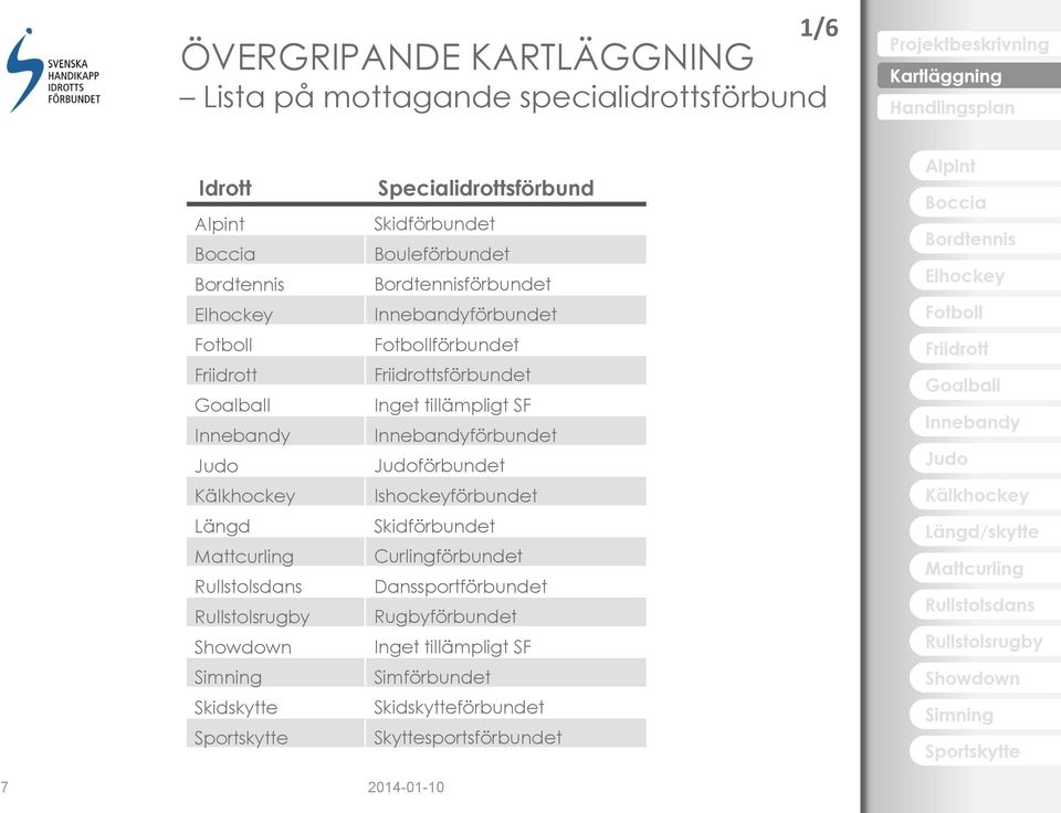 tillämpligt SF förbundet förbundet Ishockeyförbundet Skidförbundet Curlingförbundet