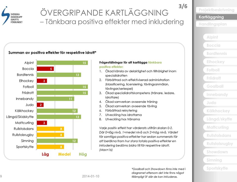 Förbättrad och effektiviserad administration (klassificering, licensiering, tävlingsanmälan, tävlingar/seriespel) 3. Ökad specialidrottskompetens (tränare, ledare, idrottare) 4.