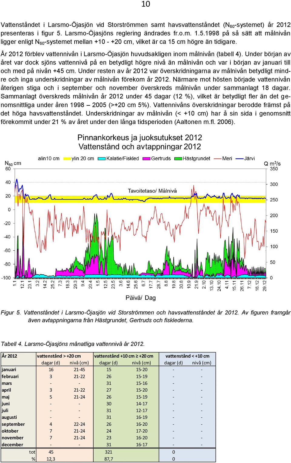 År 2012 förblev vattennivån i Larsmo-Öjasjön huvudsakligen inom målnivån (tabell 4).