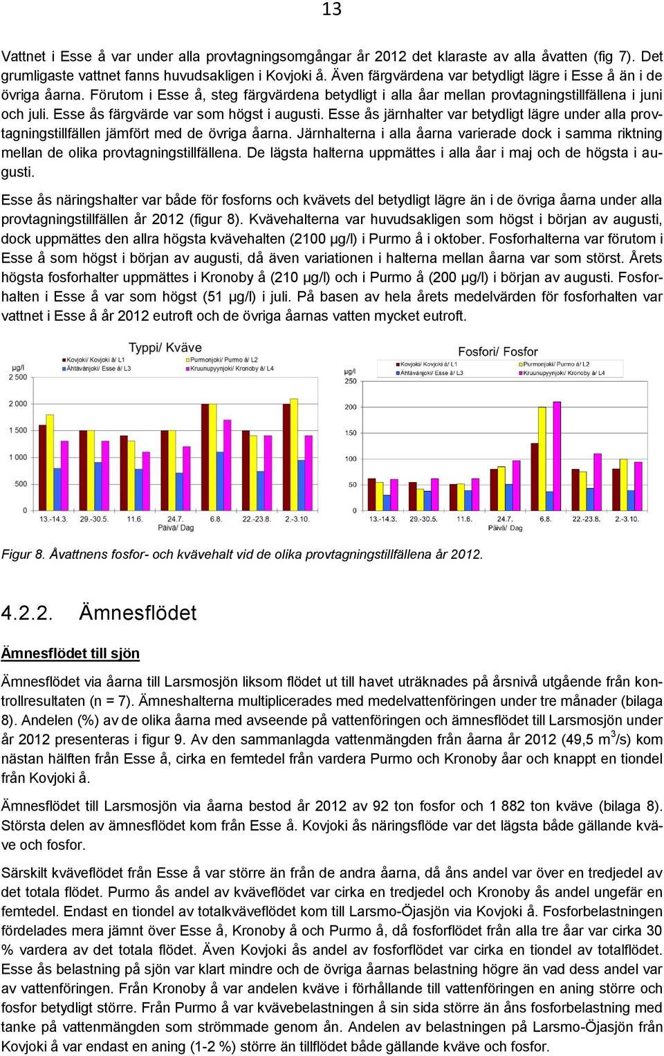 Esse ås färgvärde var som högst i augusti. Esse ås järnhalter var betydligt lägre under alla provtagningstillfällen jämfört med de övriga åarna.