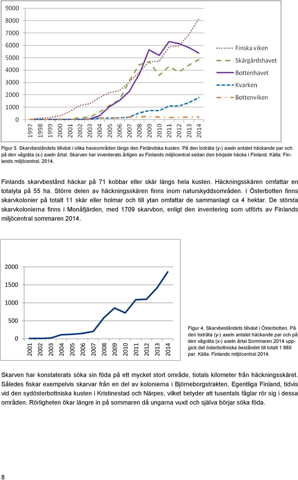 Källa: Finlands miljöcentral, 2014. Finlands skarvbestånd häckar på 71 kobbar eller skär längs hela kusten. Häckningsskären omfattar en totalyta på 55 ha.