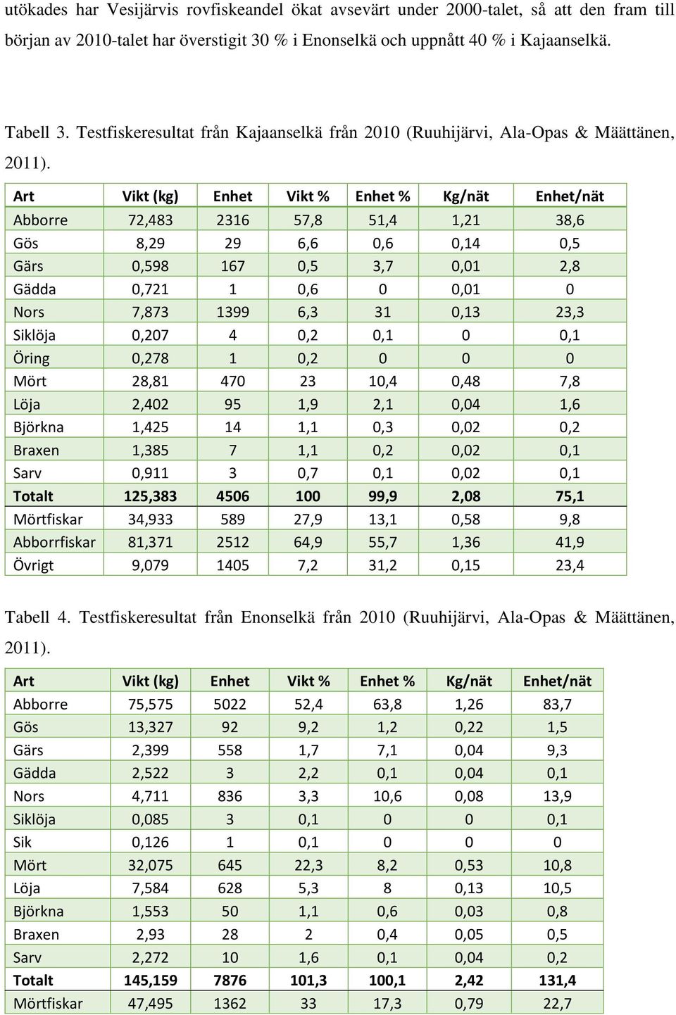 Art Vikt (kg) Enhet Vikt % Enhet % Kg/nät Enhet/nät Abborre 72,483 2316 57,8 51,4 1,21 38,6 Gös 8,29 29 6,6 0,6 0,14 0,5 Gärs 0,598 167 0,5 3,7 0,01 2,8 Gädda 0,721 1 0,6 0 0,01 0 Nors 7,873 1399 6,3