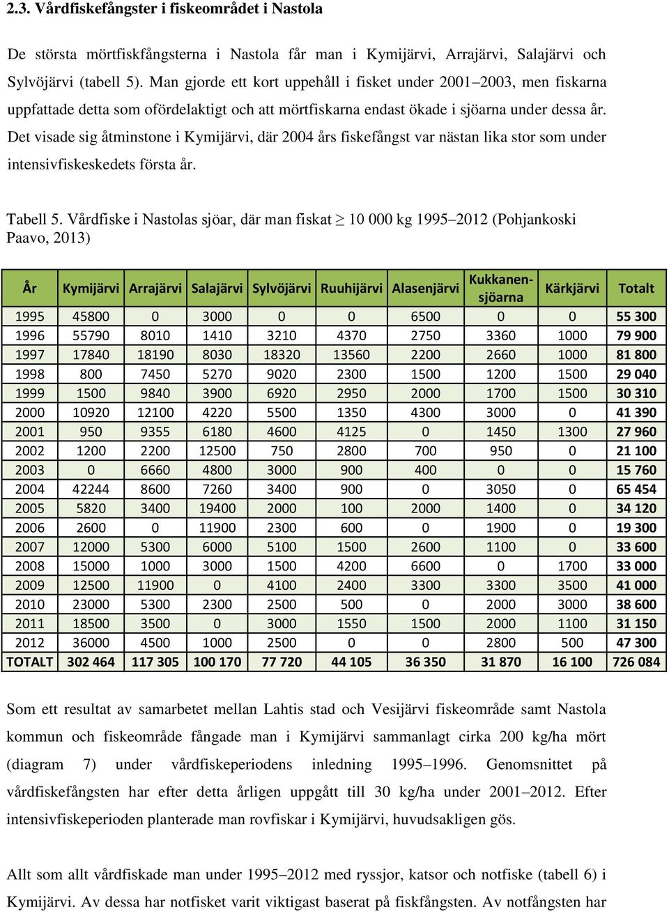 Det visade sig åtminstone i Kymijärvi, där 2004 års fiskefångst var nästan lika stor som under intensivfiskeskedets första år. Tabell 5.