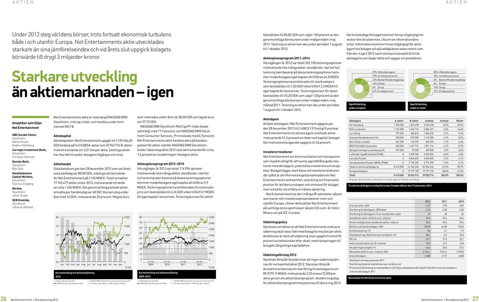 Starkare utveckling än aktiemarknaden igen fastställdes till 85,83 SEK som utgör 130 procent av den genomsnittliga börskursen under mätperioden i maj 2012.