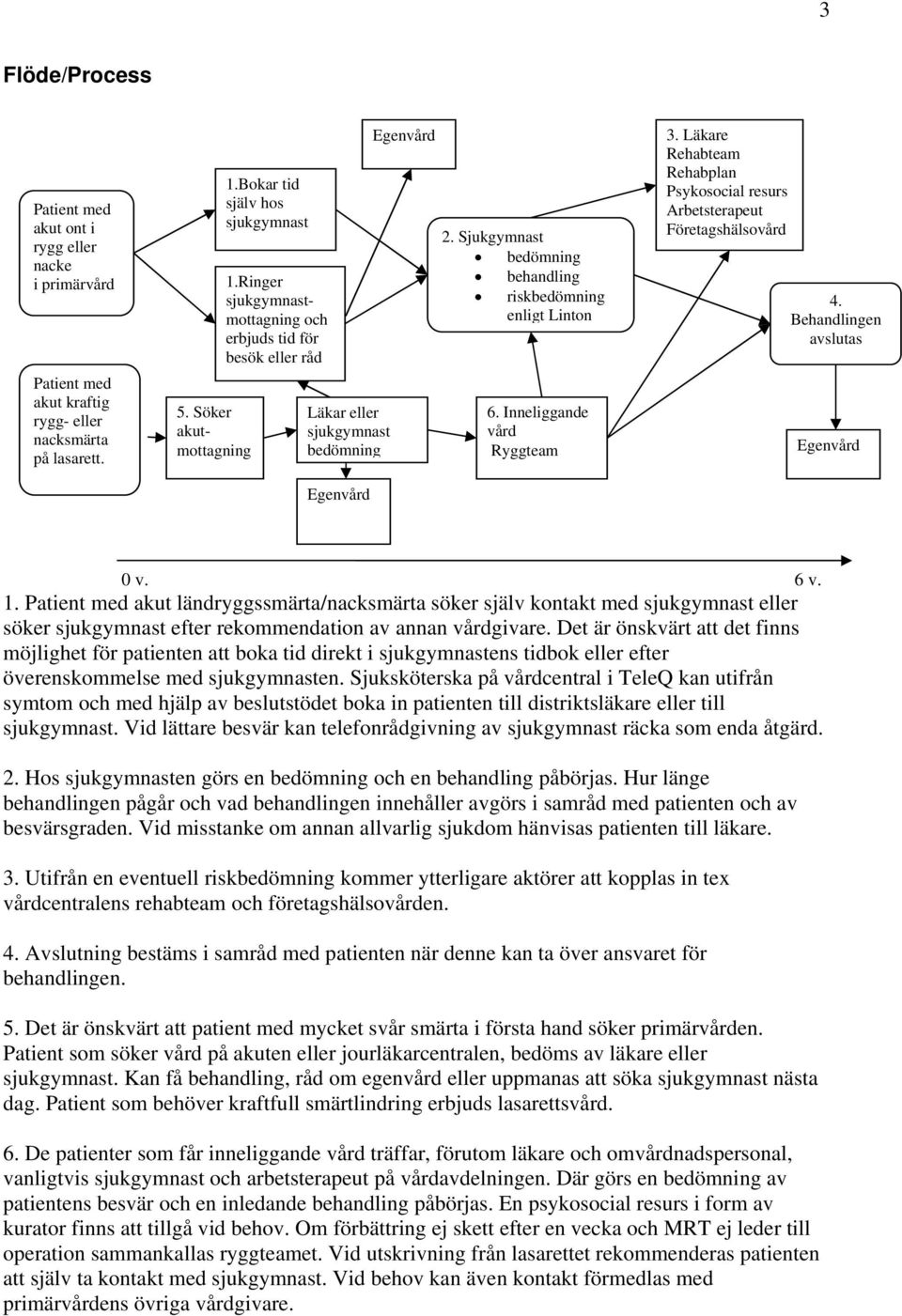Inneliggande vård Ryggteam 3. Läkare Rehabteam Rehabplan Psykosocial resurs Arbetsterapeut Företagshälsovård 4. Behandlingen avslutas Egenvård 0 v. 6 v. 1.