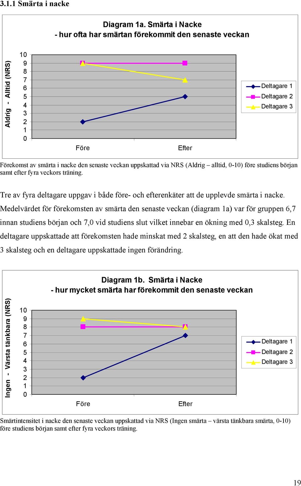 veckan uppskattad via NRS (Aldrig alltid, -1) före studiens början samt efter fyra veckors träning. Tre av fyra deltagare uppgav i både före- och efterenkäter att de upplevde smärta i nacke.