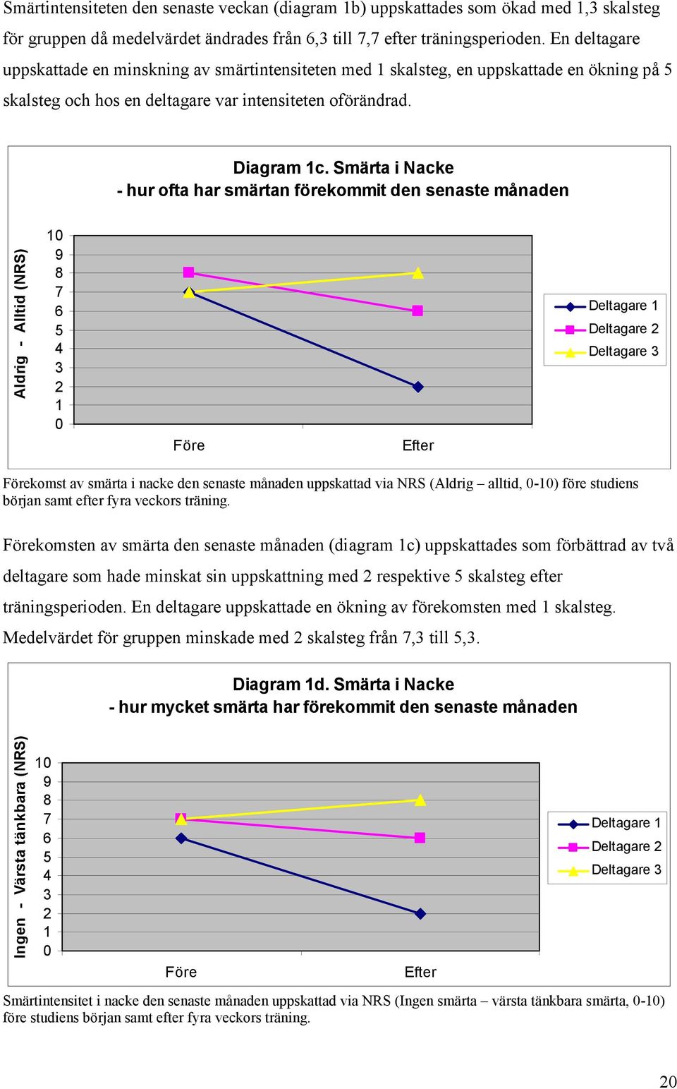 Smärta i Nacke - hur ofta har smärtan förekommit den senaste månaden Aldrig - Alltid (NRS) 1 9 8 7 6 5 4 3 2 1 Före Efter Deltagare 1 Deltagare 2 Deltagare 3 Förekomst av smärta i nacke den senaste