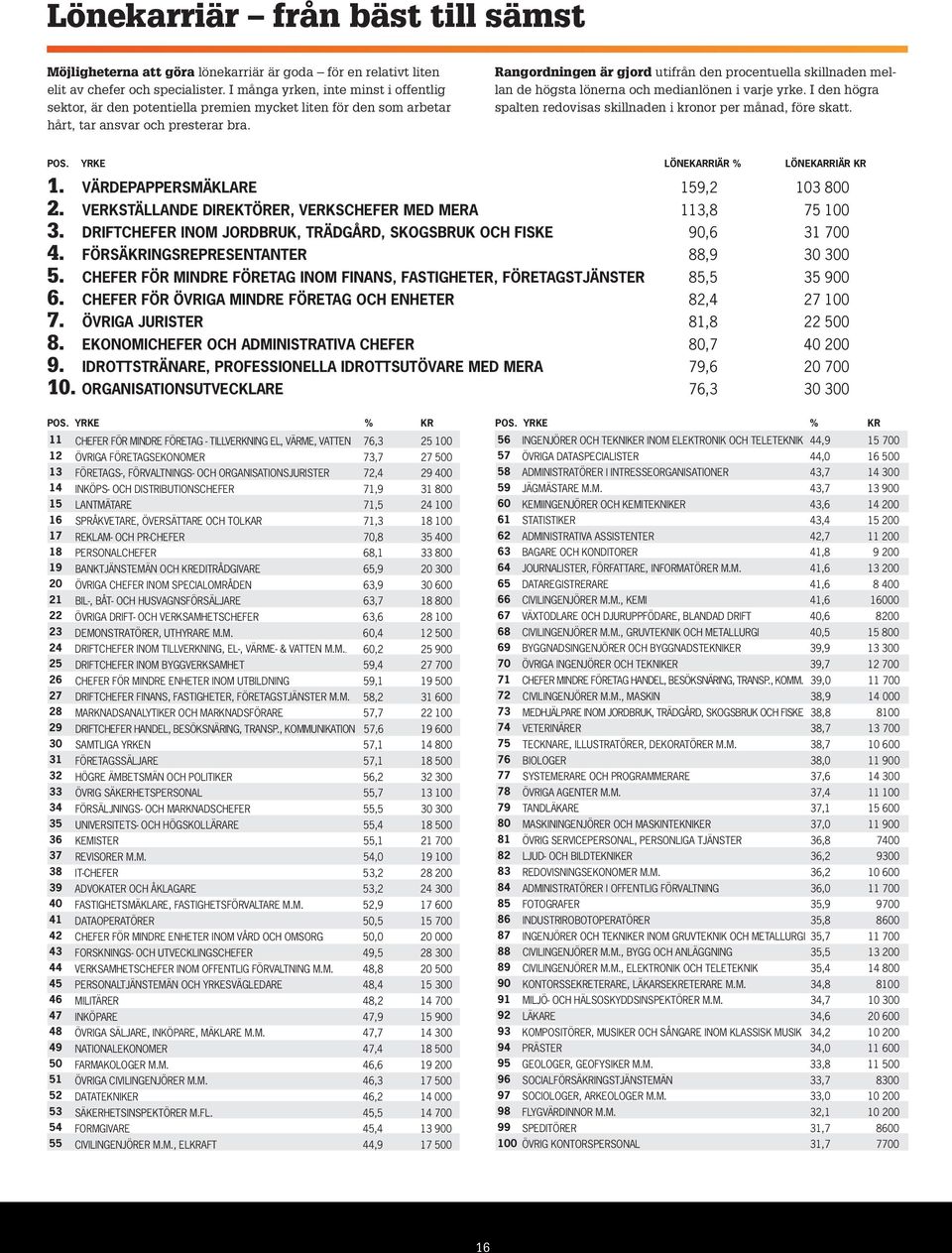 Rangordningen är gjord utifrån den procentuella skillnaden mellan de högsta lönerna och medianlönen i varje yrke. I den högra spalten redovisas skillnaden i kronor per månad, före skatt. pos.