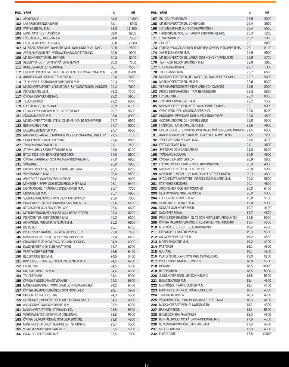 M. bank- och postkassörer försäljare, dagligvaror fysiker och astronomer musiker, sångare, dansare M.M. inom underhållning avdelningschefer, vårdavdelning/mottagning maskinoperatörer, tryckeri