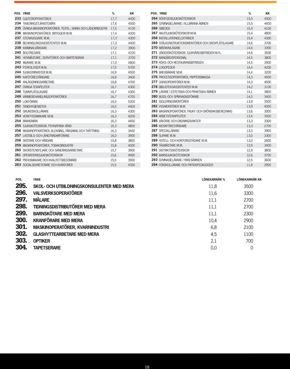 M. 17,0 5700 244 sjukgymnaster M.M. 16,9 4500 245 kaféföreståndare 16,8 3400 246 anläggningsarbetare 16,8 4700 247 övriga terapeuter 16,7 4300 248 tunnplåtslagare 16,7 4300 249