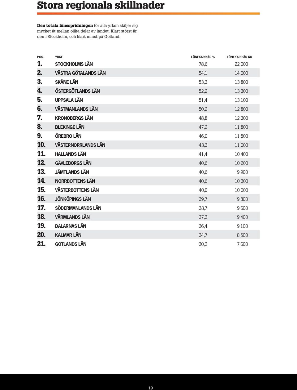 Västmanlands län 50,2 12 800 7. Kronobergs län 48,8 12 300 8. Blekinge län 47,2 11 800 9. Örebro län 46,0 11 500 10. Västernorrlands län 43,3 11 000 11. Hallands län 41,4 10 400 12.