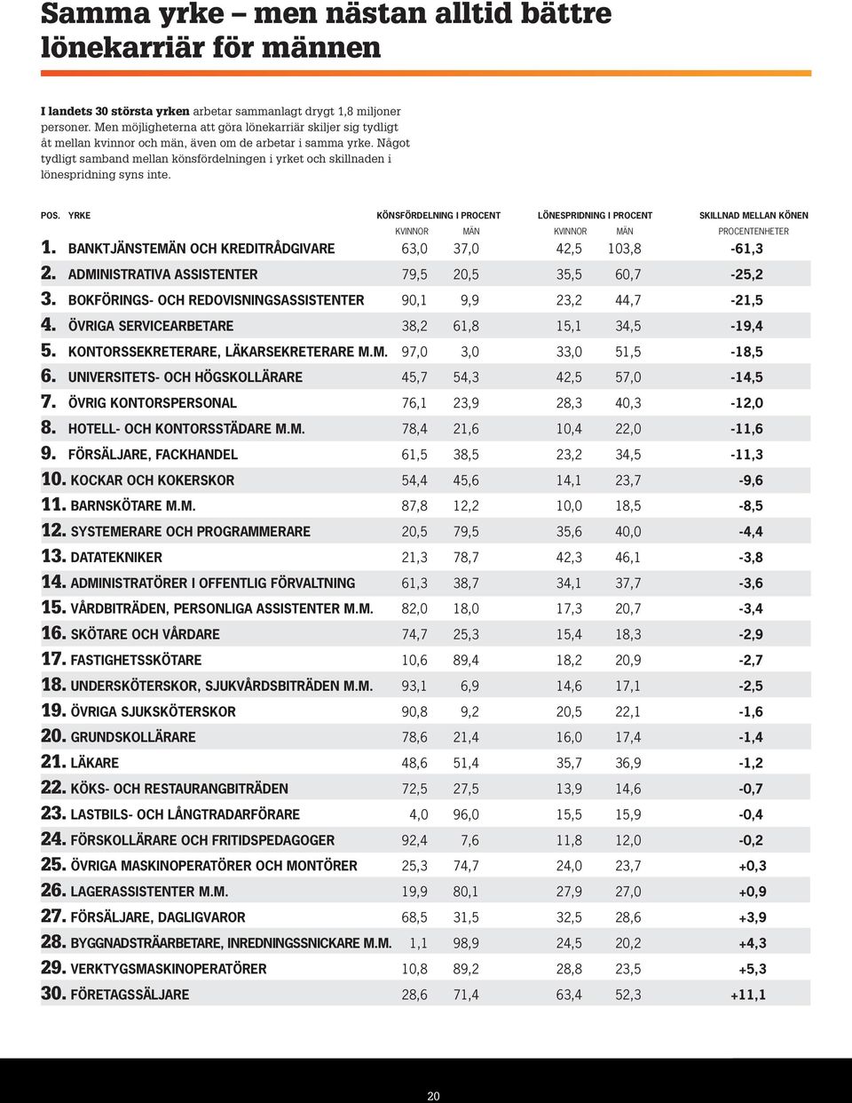 Något tydligt samband mellan könsfördelningen i yrket och skillnaden i lönespridning syns inte. pos.