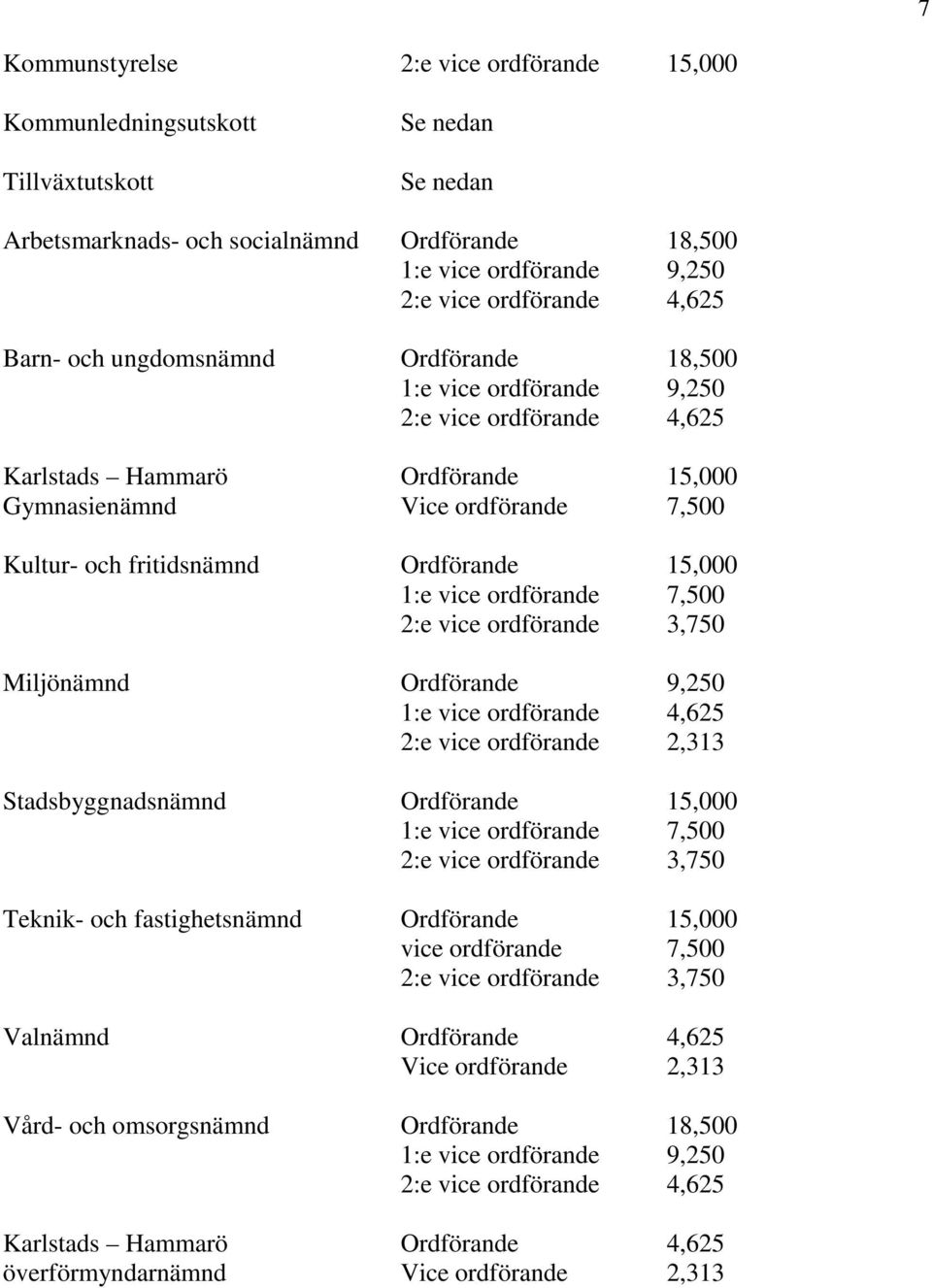 Ordförande 15,000 1:e vice ordförande 7,500 2:e vice ordförande 3,750 Miljönämnd Ordförande 9,250 1:e vice ordförande 4,625 2:e vice ordförande 2,313 Stadsbyggnadsnämnd Ordförande 15,000 1:e vice