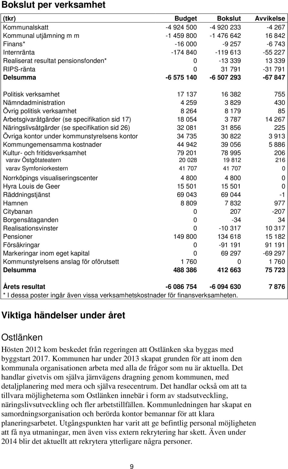 430 Övrig politisk verksamhet 8 264 8 179 85 Arbetsgivaråtgärder (se specifikation sid 17) 18 054 3 787 14 267 Näringslivsåtgärder (se specifikation sid 26) 32 081 31 856 225 Övriga kontor under