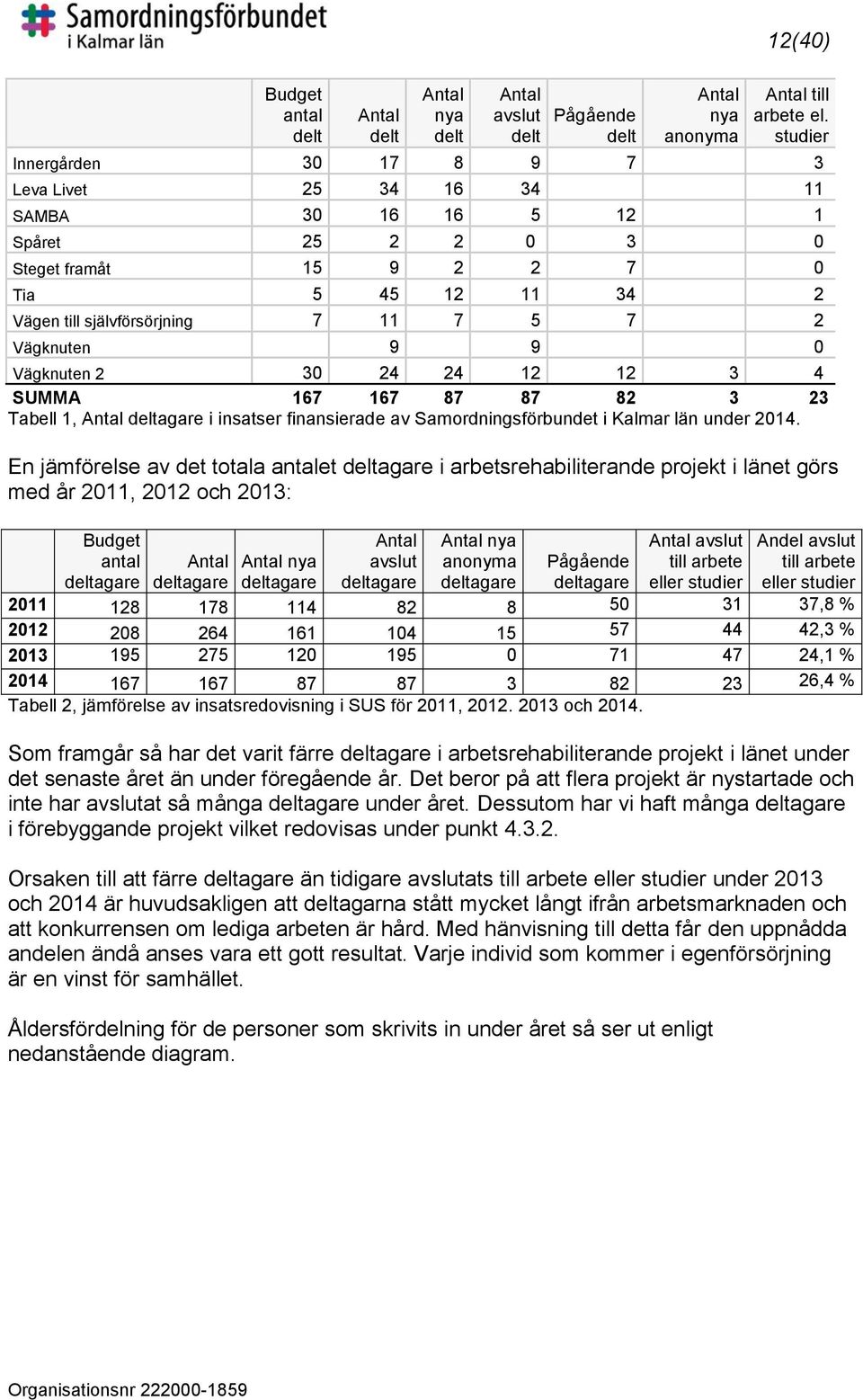 9 9 0 Vägknuten 2 30 24 24 12 12 3 4 SUMMA 167 167 87 87 82 3 23 Tabell 1, Antal deltagare i insatser finansierade av Samordningsförbundet i Kalmar län under 2014.