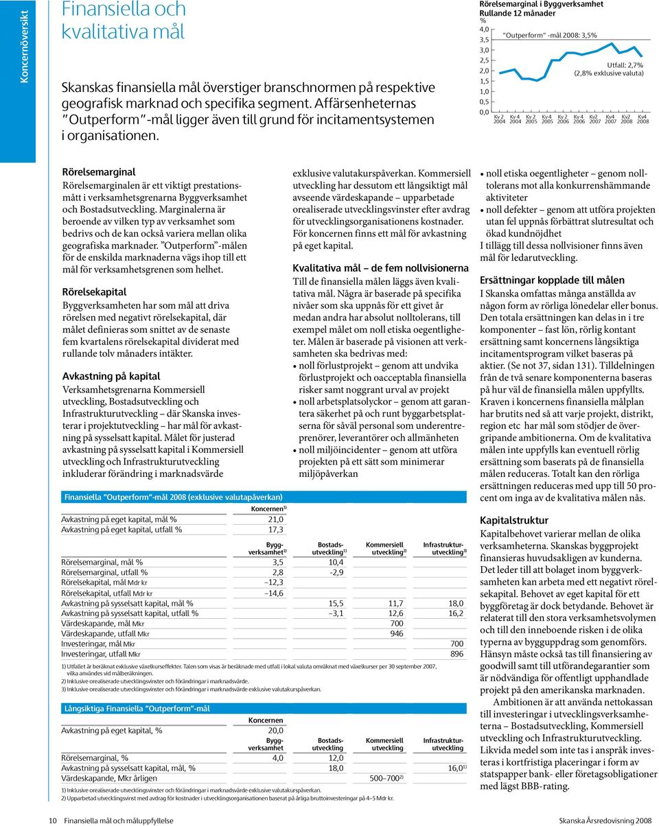 Rörelsemarginal i Byggverksamhet Rullande 12 månader % 4,0 Outperform -mål 2008: 3,5% 3,5 3,0 2,5 2,0 1,5 1,0 0,5 0,0 Kv 2 2004 Kv 4 2004 Kv 2 2005 Kv 4 2005 Kv 2 2006 Utfall: 2,7% (2,8% exklusive