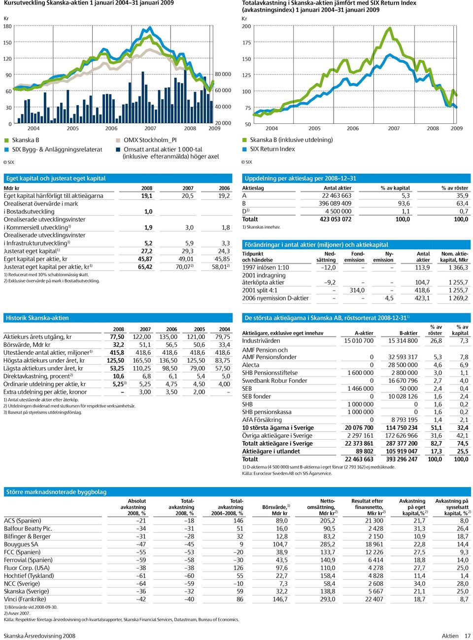 axel 20 000 50 2009 2004 2005 2006 2007 2008 2009 Skanska B (inklusive utdelning) SIX Return Index SIX Eget kapital och justerat eget kapital Mdr kr 2008 2007 2006 Skanska share price movement,