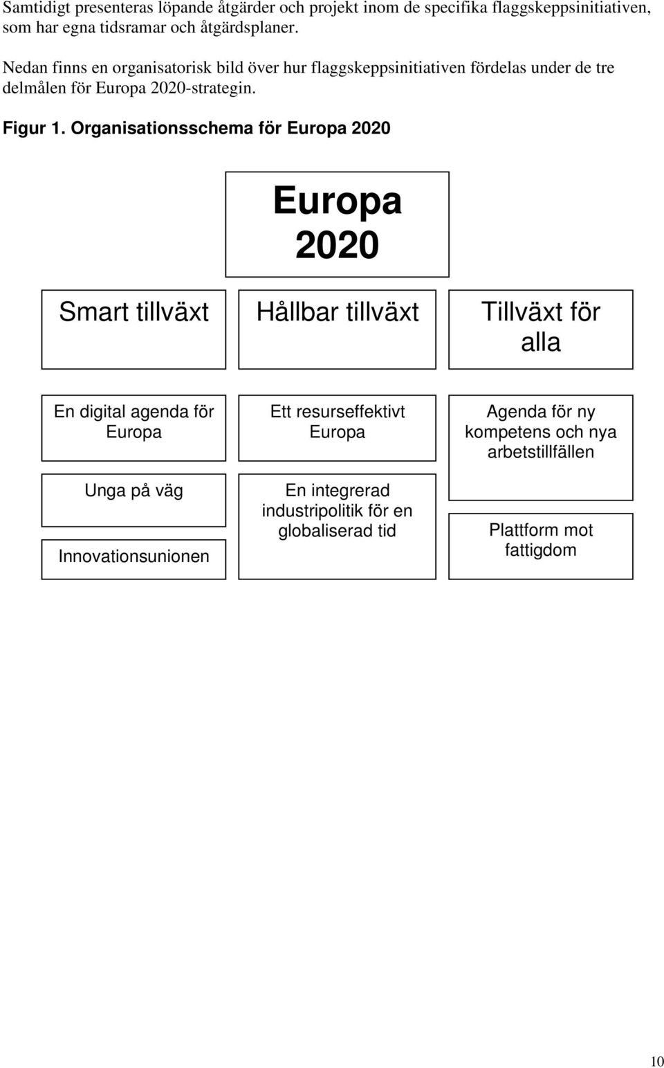 Organisationsschema för Europa 2020 Europa 2020 Smart tillväxt Hållbar tillväxt Tillväxt för alla En digital agenda för Europa Unga på väg