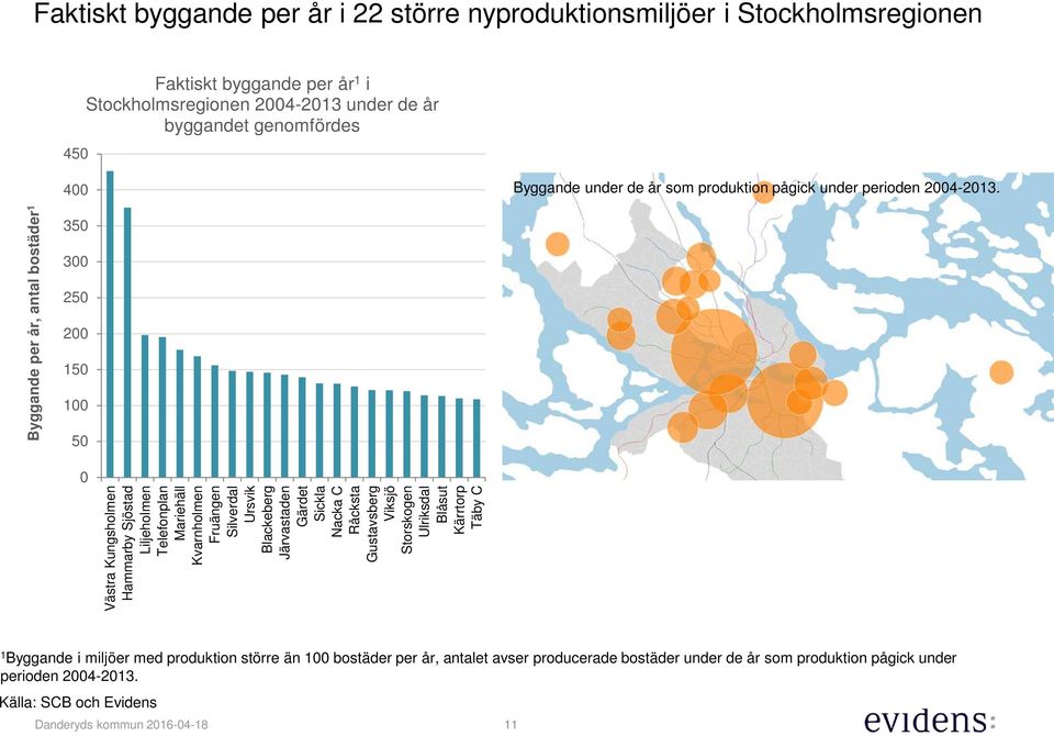 Byggande per år, antal bostäder 1 35 3 25 2 15 1 5 Västra Kungsholmen Hammarby Sjöstad Liljeholmen Telefonplan Mariehäll Kvarnholmen Fruängen Silverdal Ursvik Blackeberg