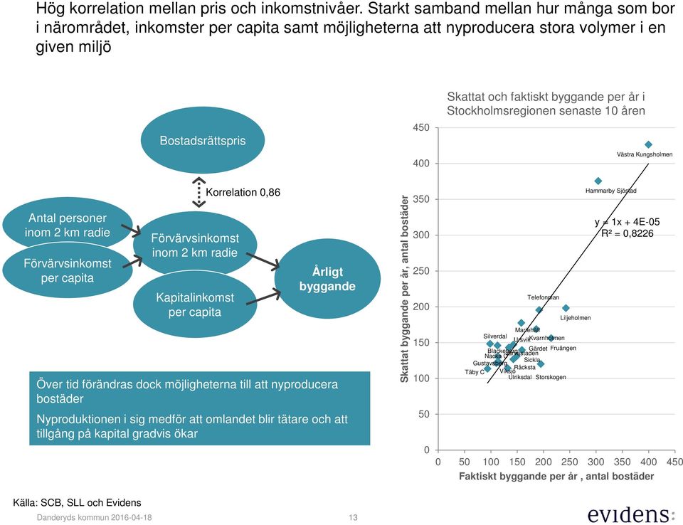 senaste 1 åren Bostadsrättspris 45 4 Västra Kungsholmen Antal personer inom 2 km radie Förvärvsinkomst per capita Förvärvsinkomst inom 2 km radie Kapitalinkomst per capita Korrelation,86 Årligt