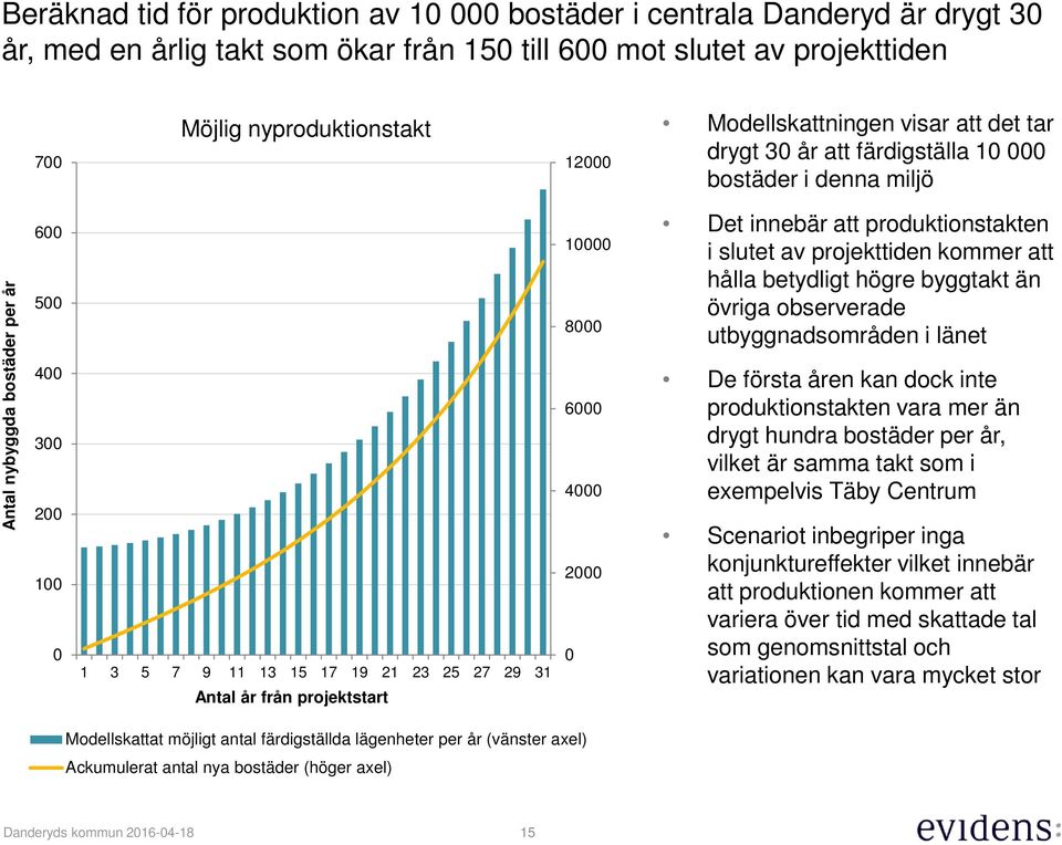 att produktionstakten i slutet av projekttiden kommer att hålla betydligt högre byggtakt än övriga observerade utbyggnadsområden i länet De första åren kan dock inte produktionstakten vara mer än