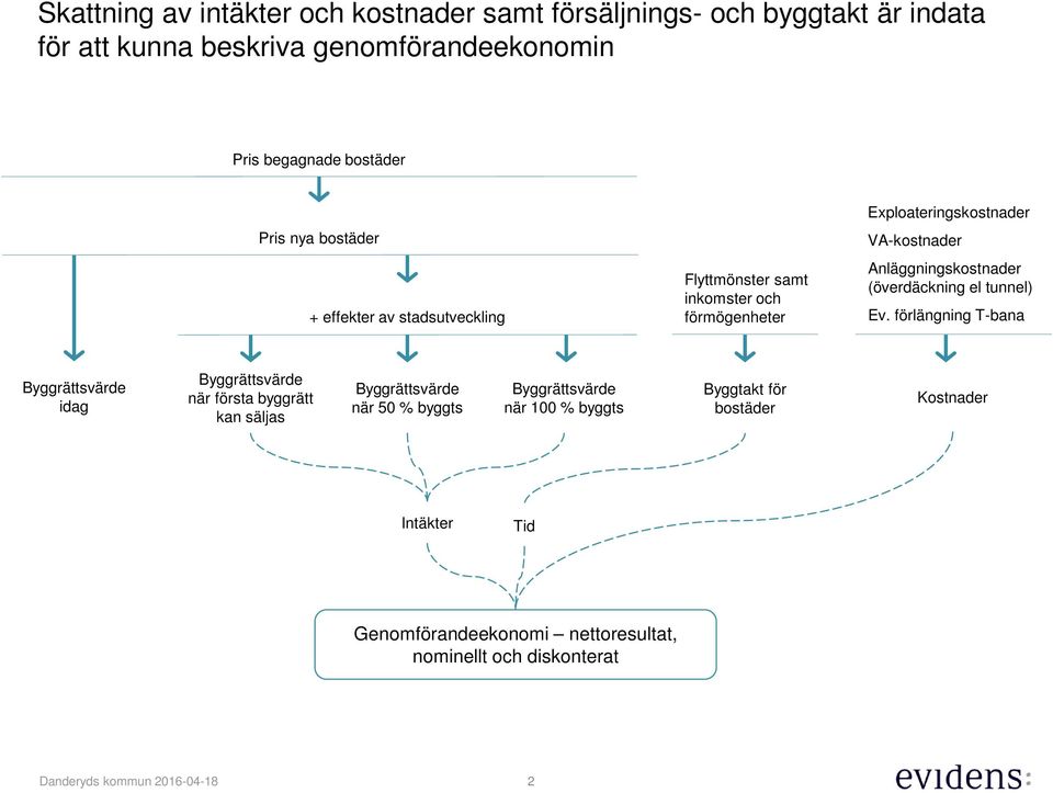 Exploateringskostnader VA-kostnader Anläggningskostnader (överdäckning el tunnel) Ev.