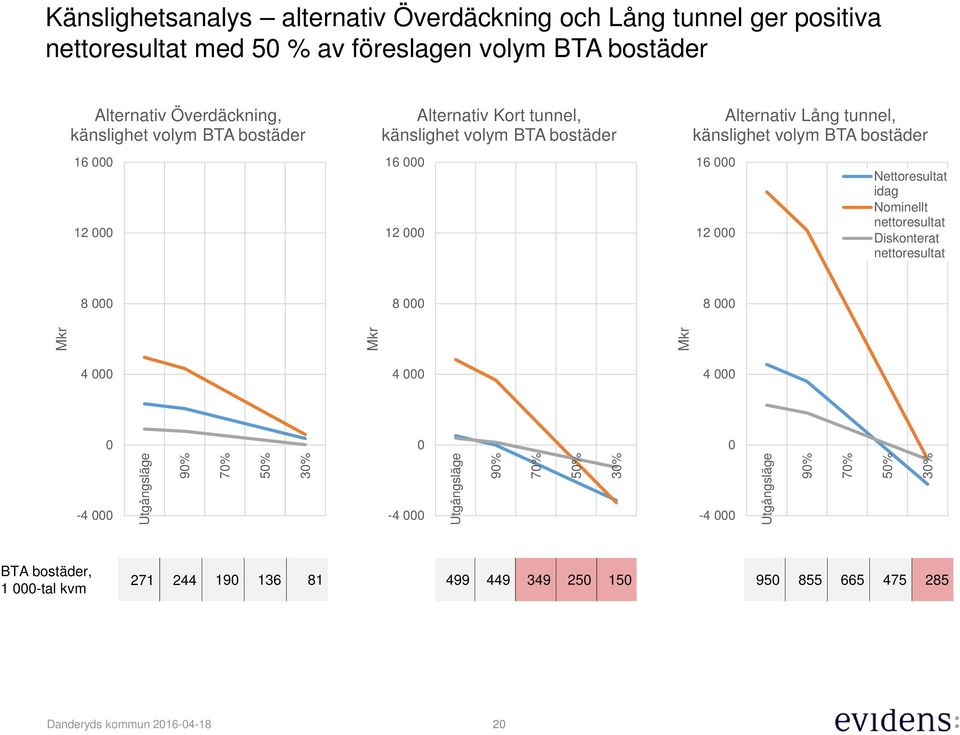 känslighet volym BTA bostäder 16 12 Nettoresultat idag Nominellt nettoresultat Diskonterat nettoresultat 8 8 8 Mkr 4 4-4 Utgångsläge Mkr 4